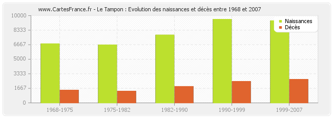 Le Tampon : Evolution des naissances et décès entre 1968 et 2007